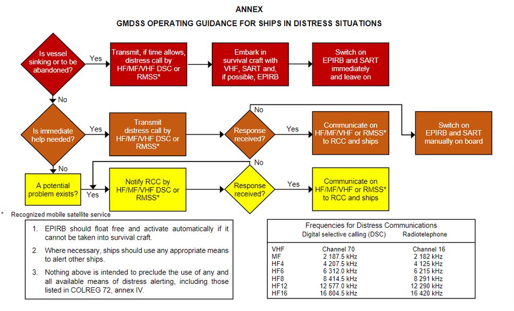 imo-operating-guidance-for-ships-in-distress-situations