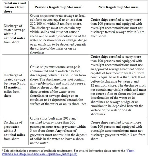 cruise ship regulations canada